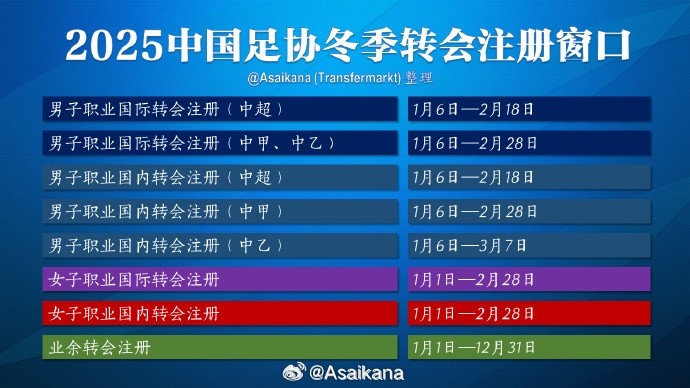  中超注冊報名將在2月18日截止，在這之后從國外引進球員無法注冊
