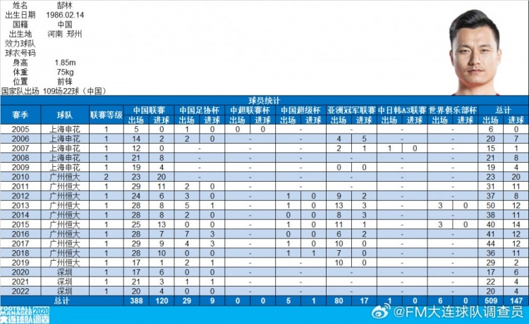  郜林生涯數(shù)據(jù)：俱樂部509場147球，國家隊109場22球