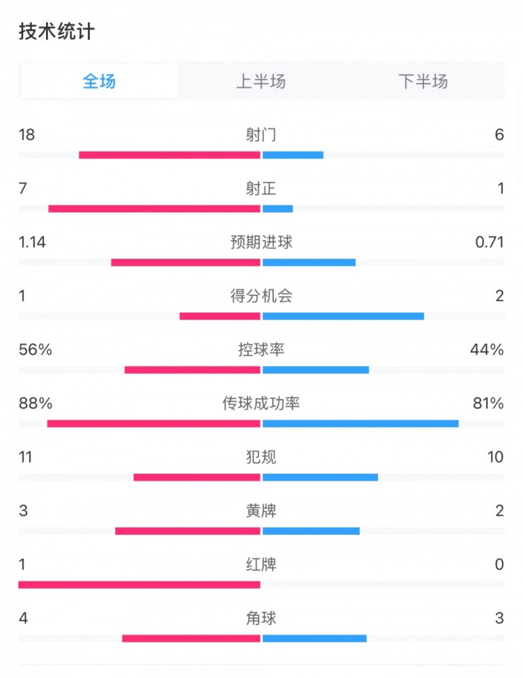  米蘭1-1費(fèi)耶諾德全場(chǎng)數(shù)據(jù)：控球率56%-44%，射門18-6，射正7-1
