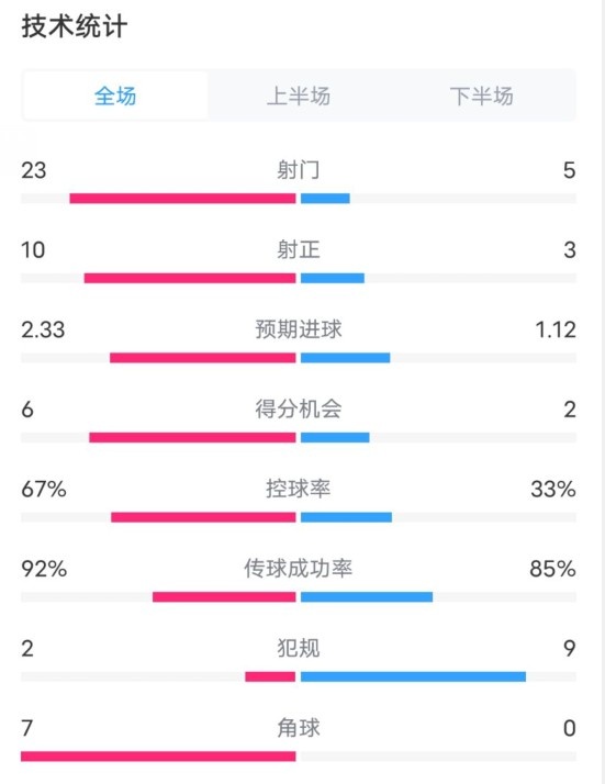  拜仁1-1凱爾特人數(shù)據(jù)：射門23-5，射正10-3，控球率67%-33%