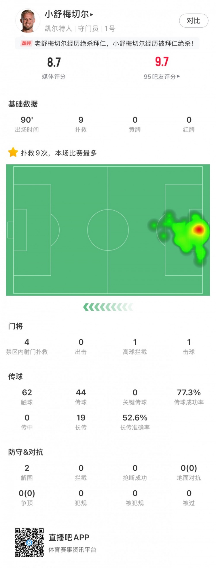 小舒梅切爾對陣拜仁數(shù)據(jù)：9次成功撲救，1次擊球，1次高球攔截