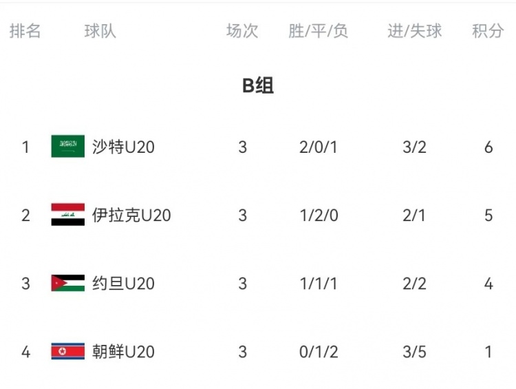  B組末輪大亂斗！晉級形勢三度反轉(zhuǎn)：伊拉克中場染紅&沙特起死回生
