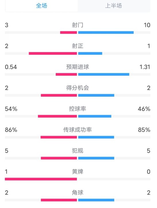  維拉半場2-1利物浦數(shù)據(jù)：射門3-10，射正2-1，控球率54%-46%