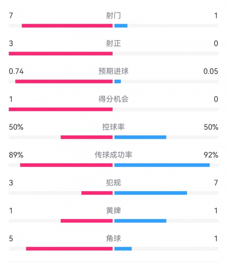  皇馬2-0曼城半場數(shù)據(jù)：皇馬7射3正，曼城僅1射0正，控球率五五開