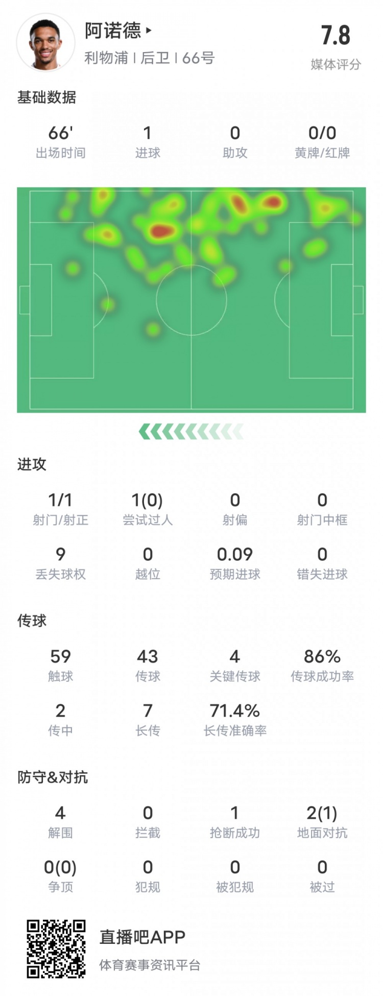  阿諾德本場比賽數(shù)據(jù)：1進球4關鍵傳球4解圍，評分7.8