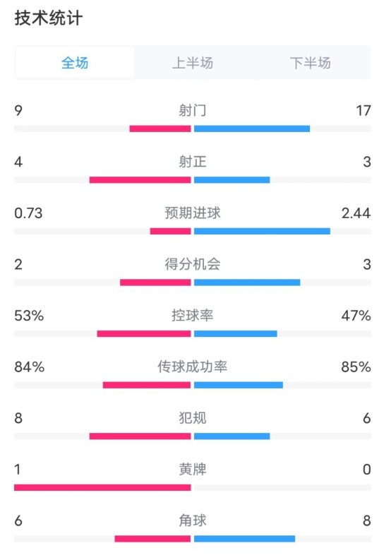  維拉2-2利物浦全場數(shù)據(jù)：射門9-17，射正4-3，控球率53%-47%