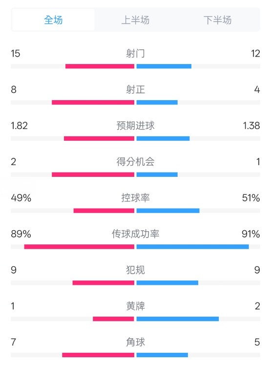  皇馬3-1曼城全場(chǎng)數(shù)據(jù)：射門(mén)15-12，射正8-4.控球率49%-51%