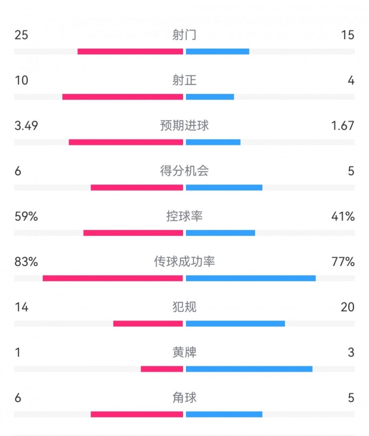  尤文1-3埃因霍溫數(shù)據(jù)：射門15-25，射正4-10，得分機會5-6