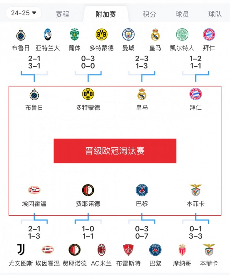  歐冠附加賽8隊被淘汰：意甲3隊最多，法甲2隊，英超葡超蘇超各1隊