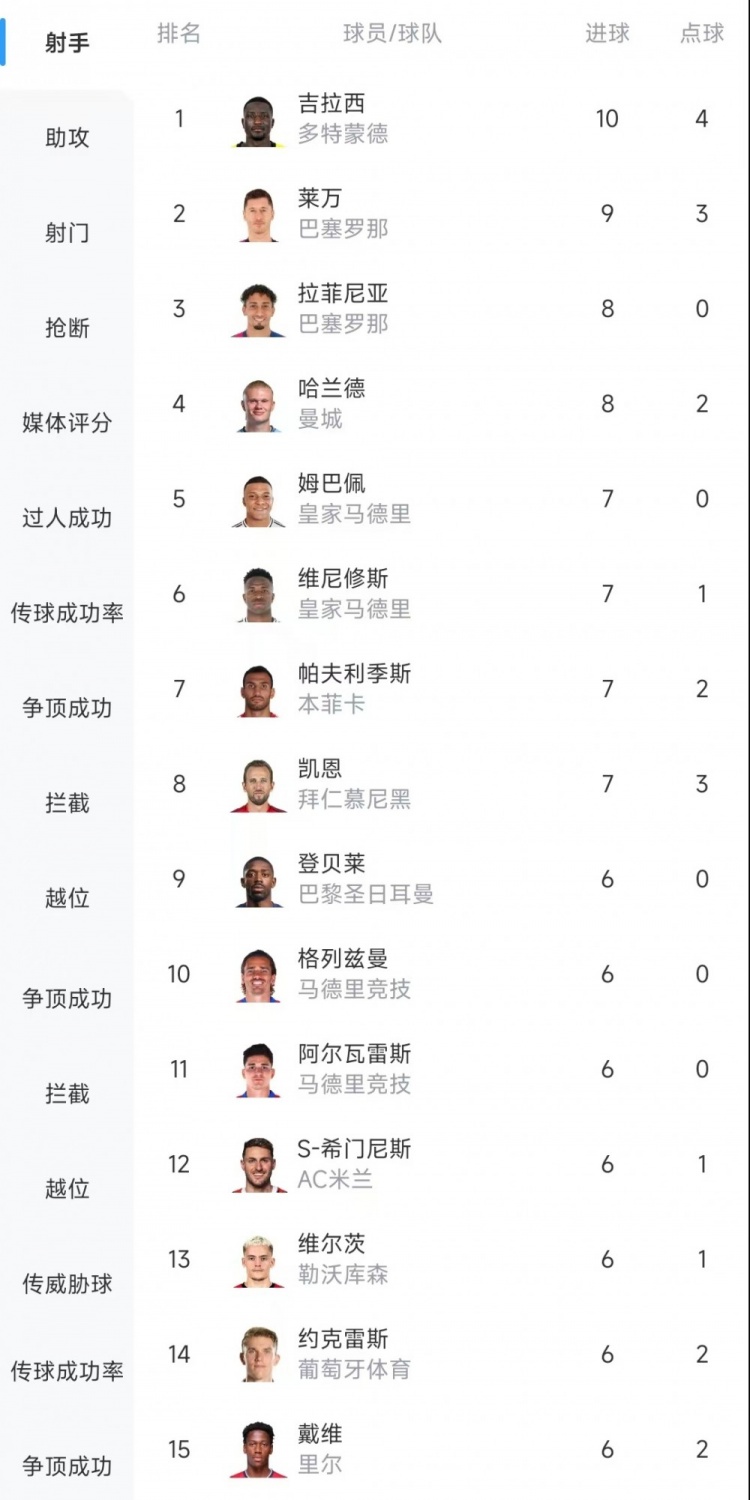  歐冠射手榜：吉拉西10球居首，萊萬9球次席&拉菲尼亞、哈蘭德8球