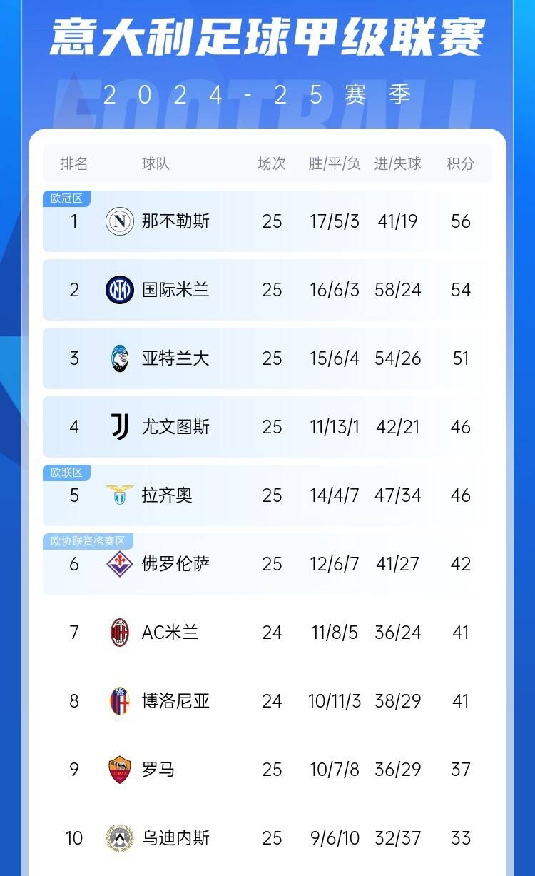  爭四好戲開始？意甲3/4/7接連歐冠出局，第5/6均歐戰(zhàn)直通仍需征戰(zhàn)