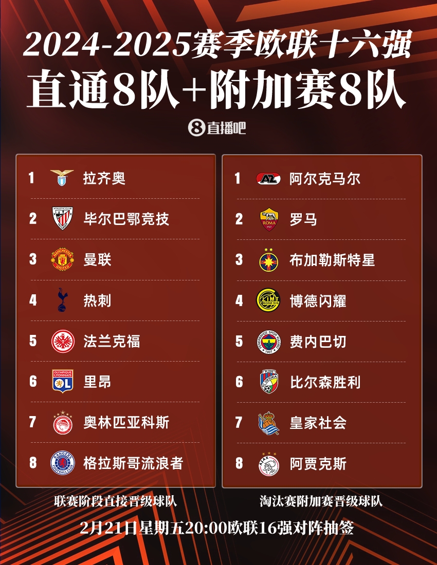  ??歐聯(lián)16強：曼聯(lián)、熱刺直通，羅馬、費內(nèi)巴切晉級，今晚20點抽簽