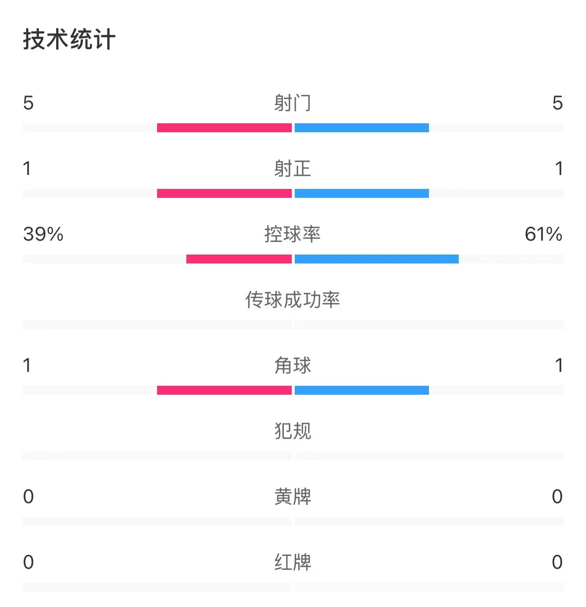  表現(xiàn)亮眼！國(guó)青半場(chǎng)控球率超6成，共5次射門&多次創(chuàng)造良機(jī)
