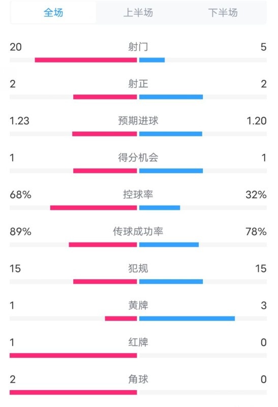  阿森納0-1西漢姆數(shù)據(jù)：射門20-5，射正2-2，紅牌1-0，控球68%-32%