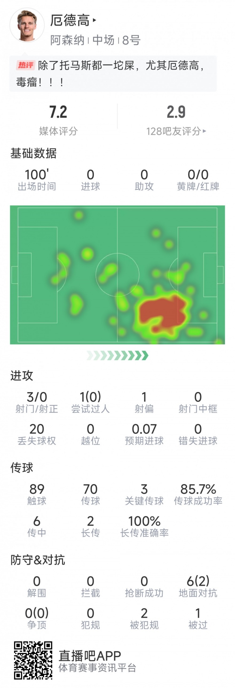  厄德高本場數(shù)據(jù)：3射0正，4次關(guān)鍵傳球，6次對抗2次成功