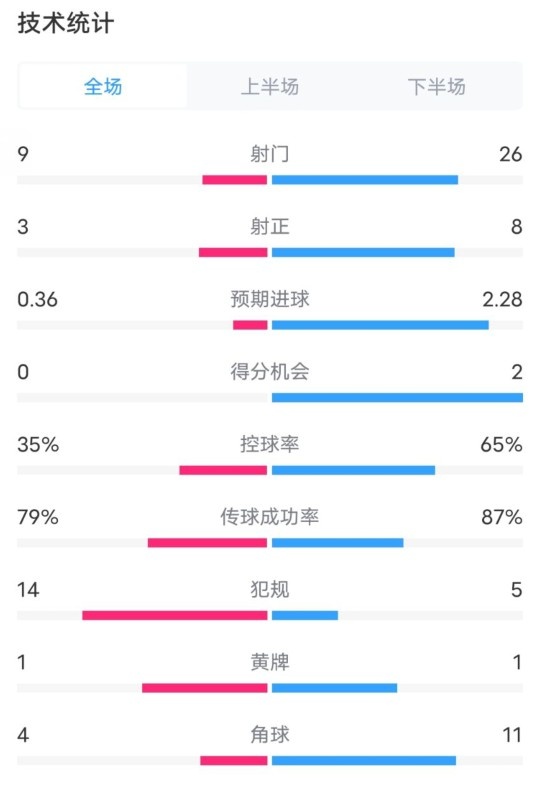  都靈2-1米蘭全場數(shù)據(jù)：射門9-26，射正3-8，控球率35%-65%