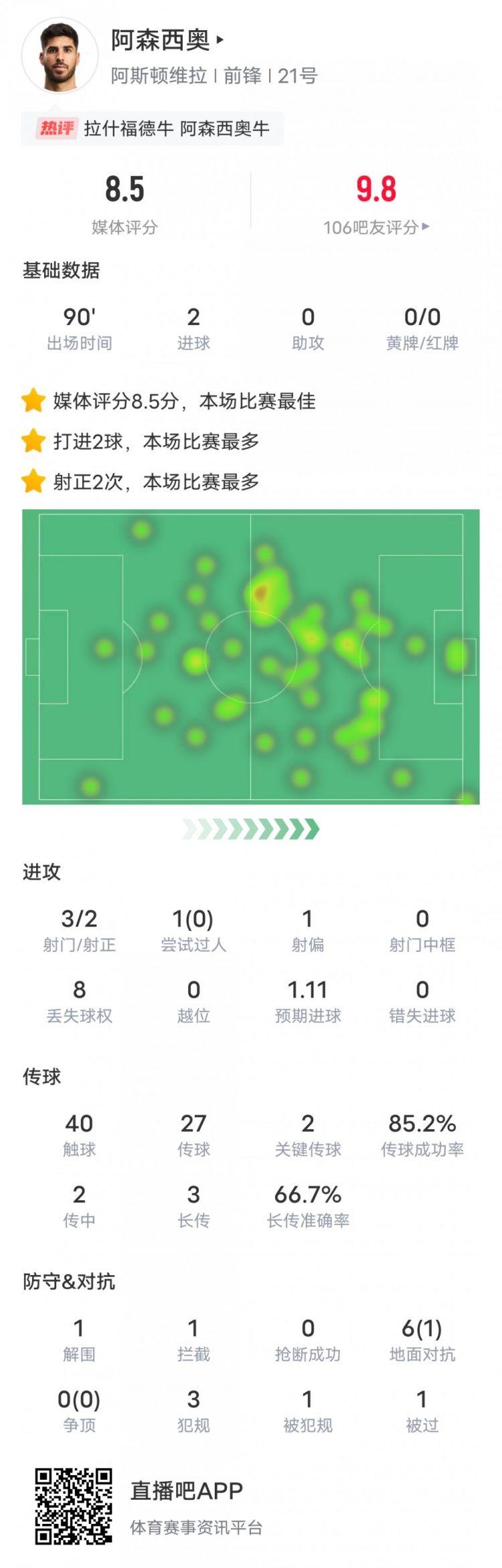  阿森西奧本場比賽數(shù)據(jù)：2進球2關鍵傳球，評分8.5全場最高