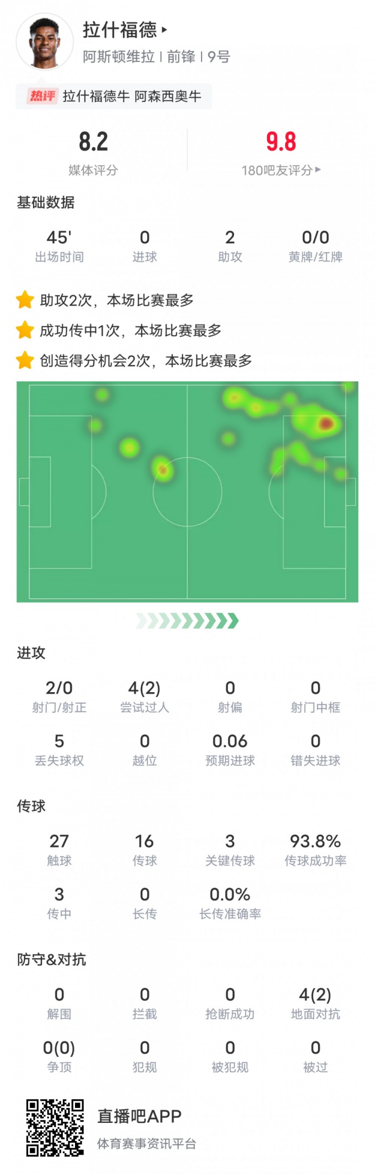  人挪活！拉什福德本場數(shù)據(jù)：2助攻3關鍵傳球2過人成功，評分8.2