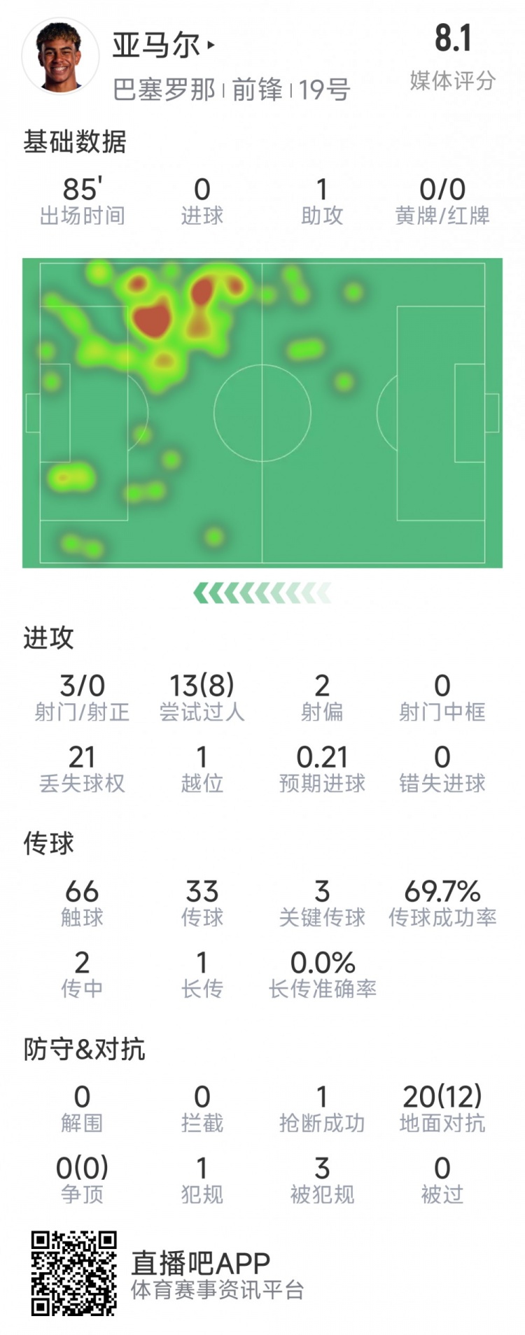  亞馬爾本場(chǎng)數(shù)據(jù)：1次助攻，3射0正，3次關(guān)鍵傳球，8次成功過(guò)人