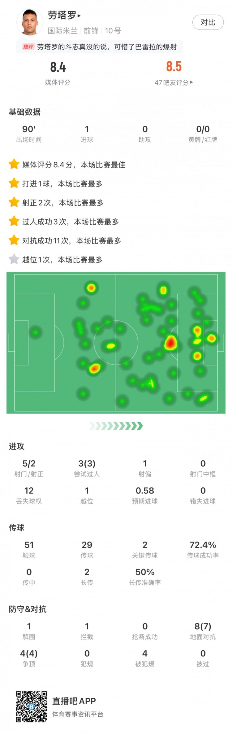  勞塔羅全場(chǎng)數(shù)據(jù)：進(jìn)1球，5次射門(mén)2次射正，3次過(guò)人，2次關(guān)鍵傳球