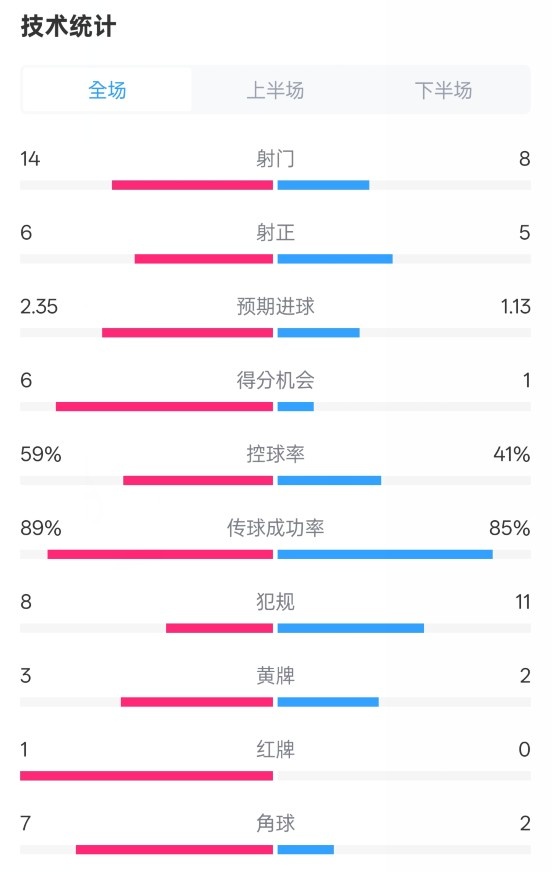  邁阿密國際2-2紐約城數(shù)據(jù)：射門14-8，射正6-5，控球率59%-41%
