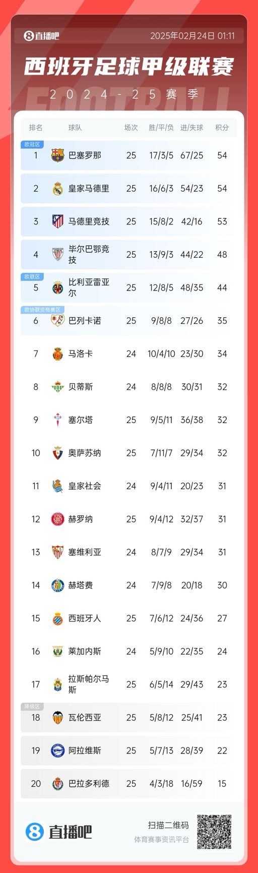  爭冠白熱化！西甲積分榜：巴薩、皇馬同分排1、2，馬競落后1分第3