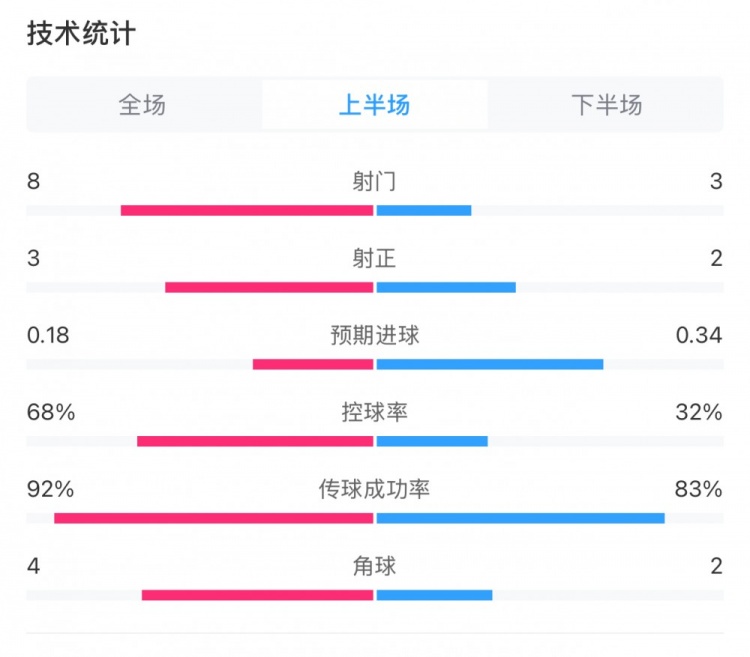  曼城0-2利物浦半場數(shù)據(jù)：控球率68%-32%，射門8-3，射正3-2