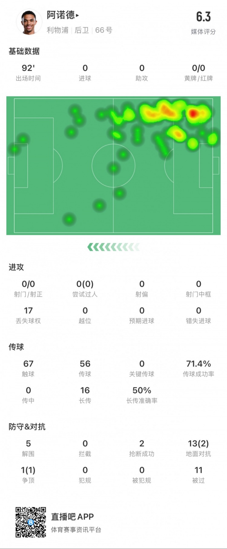  阿諾德本場數(shù)據(jù)：11次被過，14次對抗贏得3次，5次解圍