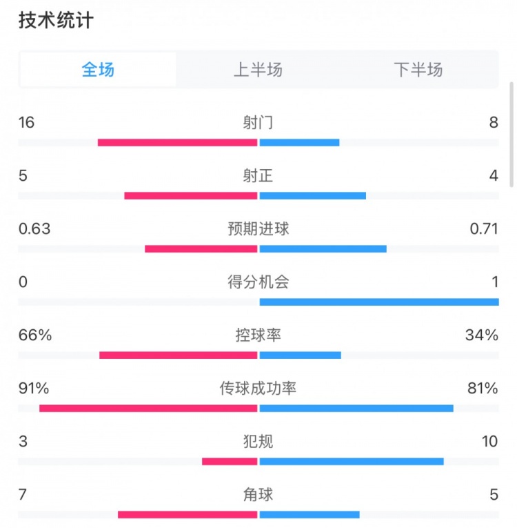  曼城0-2利物浦?jǐn)?shù)據(jù)：控球率66%-34%，射門16-8，射正5-4