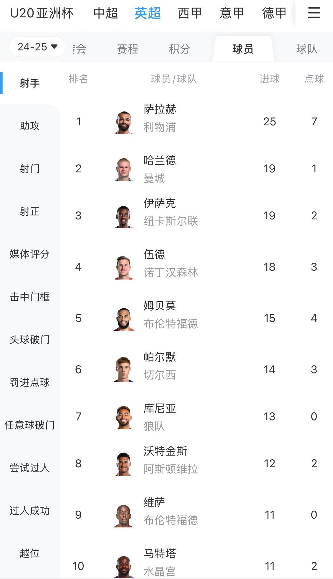  一度落后6球！英超射手榜：薩拉赫25球領(lǐng)跑，哈蘭德、伊薩克19球