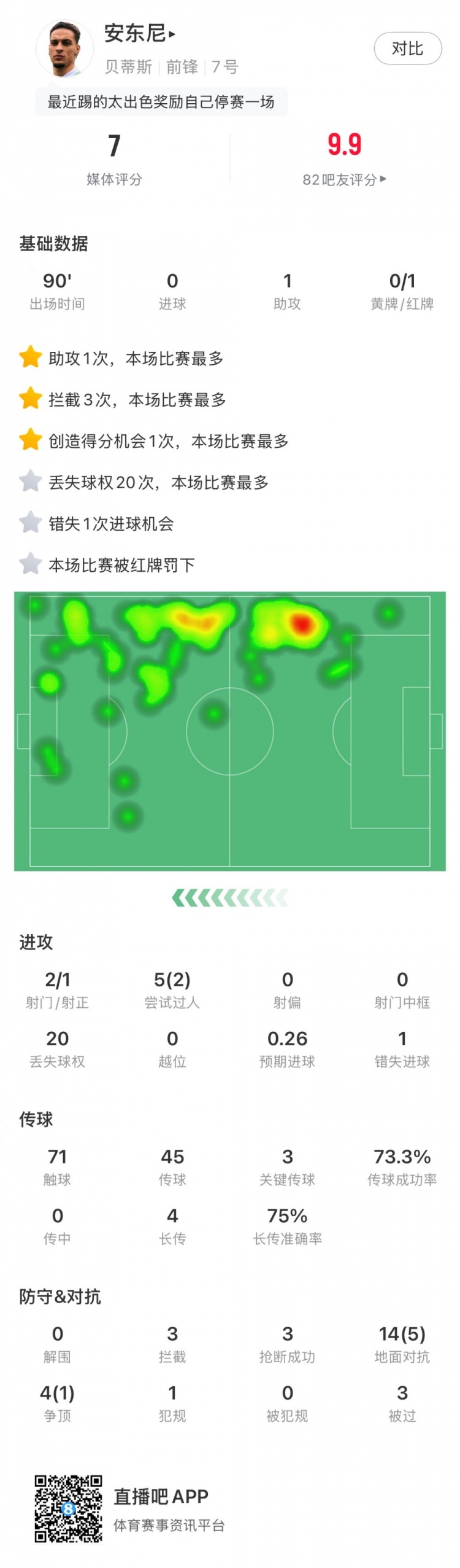  無緣戰(zhàn)皇馬，安東尼全場數(shù)據(jù)：1助攻3關(guān)鍵傳球1直紅，獲評7分