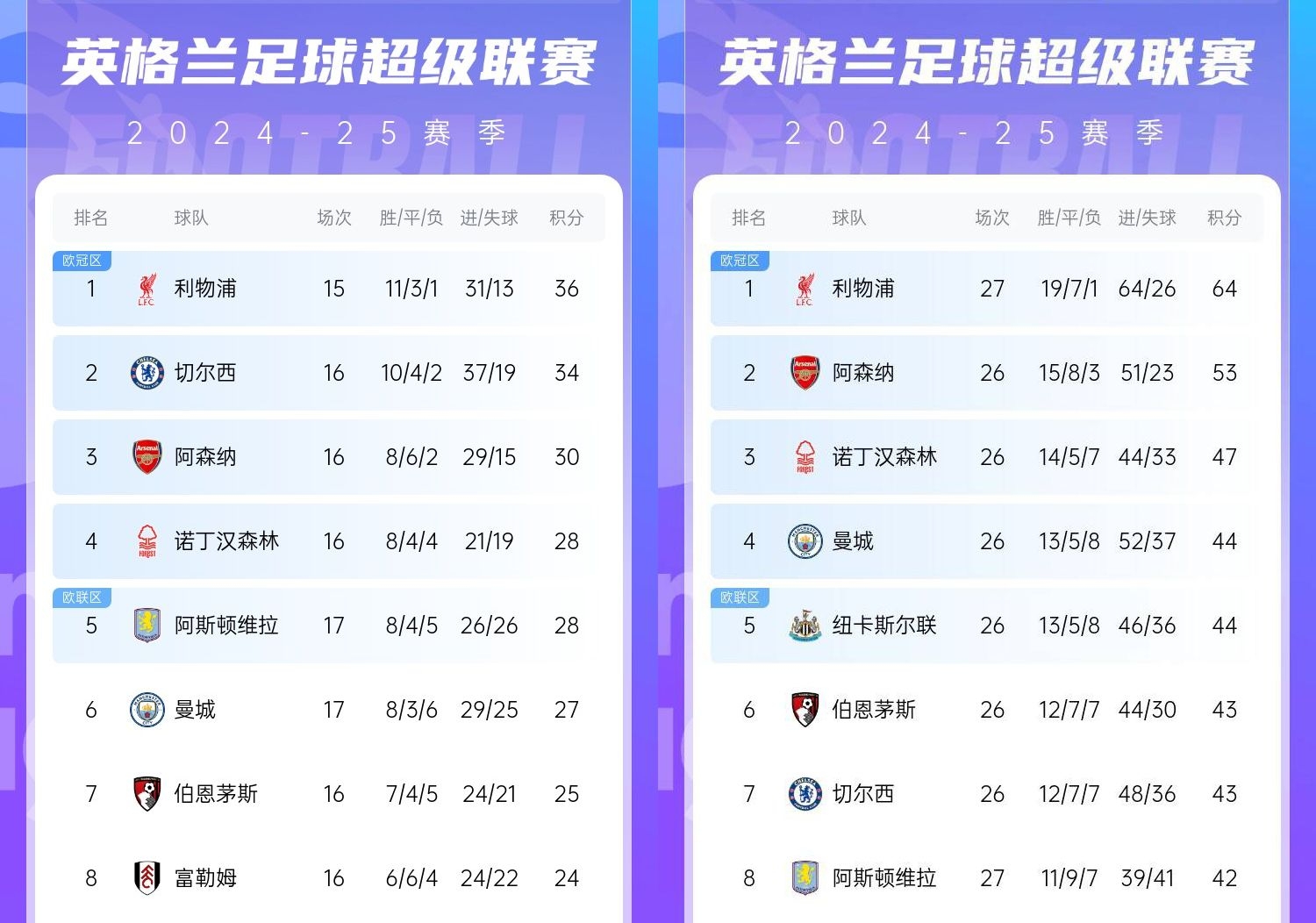  直接爆胎??切爾西從英超第2暴跌到第7，10場(chǎng)僅2勝&從爭(zhēng)冠到爭(zhēng)五