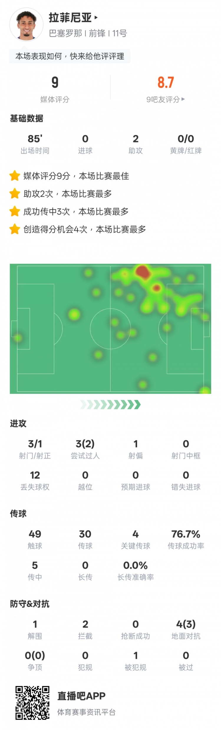  拉菲尼亞本場數(shù)據(jù)：2助攻4關鍵傳球，評分9.0全場最高