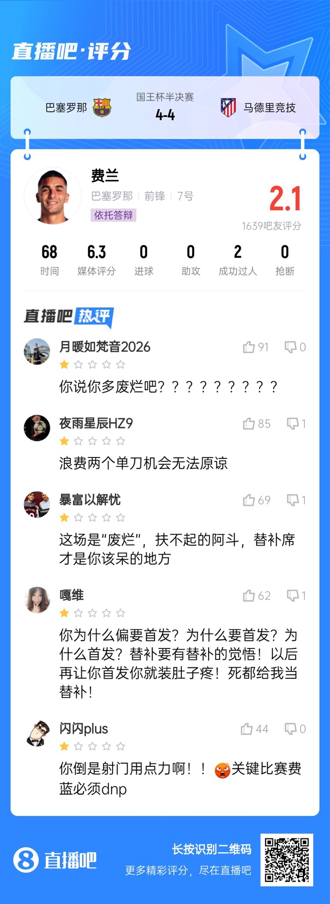  中鋒互換得慘案！費蘭首發(fā)2次錯失機會僅2.1分，對面小蜘蛛1球1助