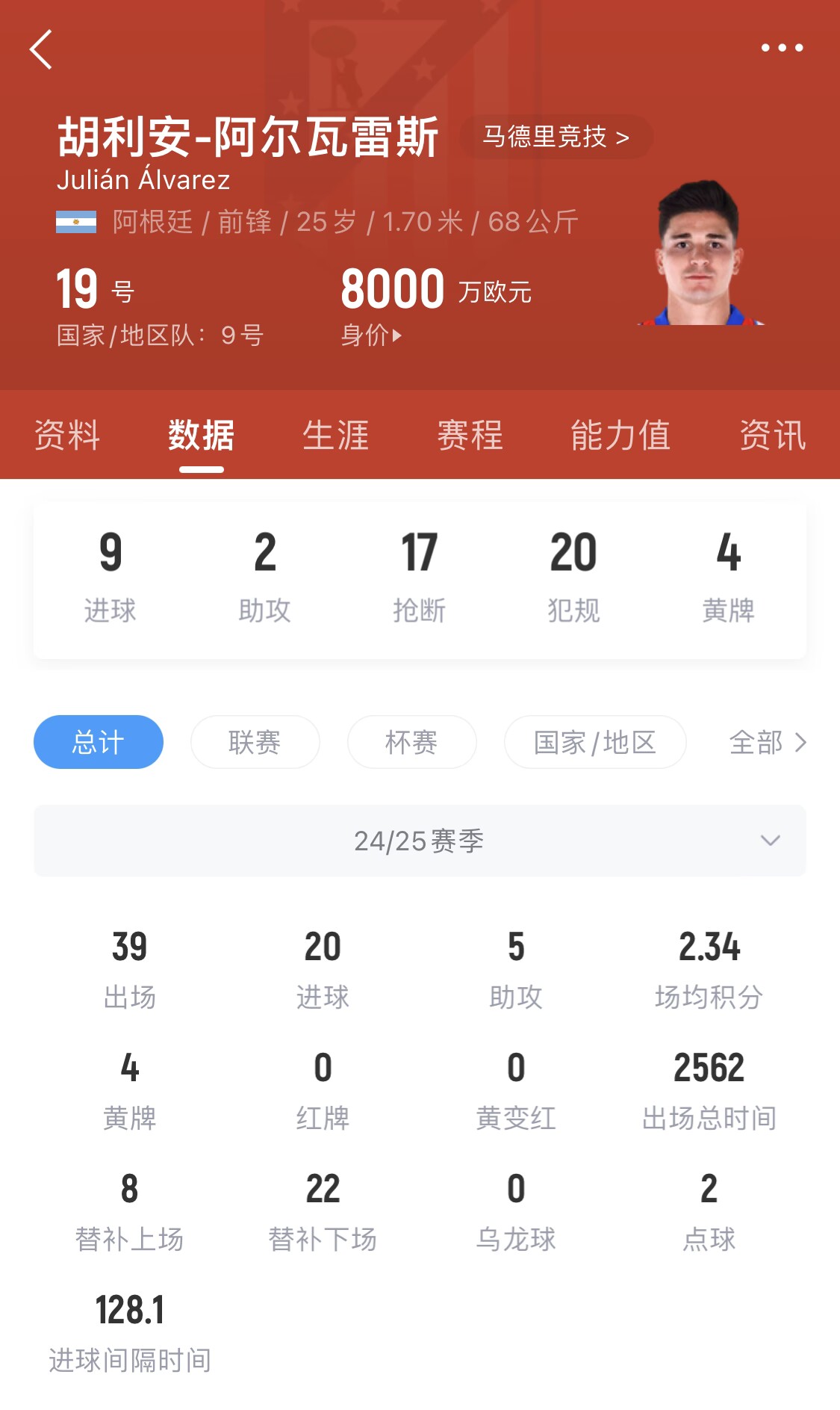  小蜘蛛本賽季已進(jìn)20球，遠(yuǎn)超哈蘭德之外的曼城中前場(chǎng)球員