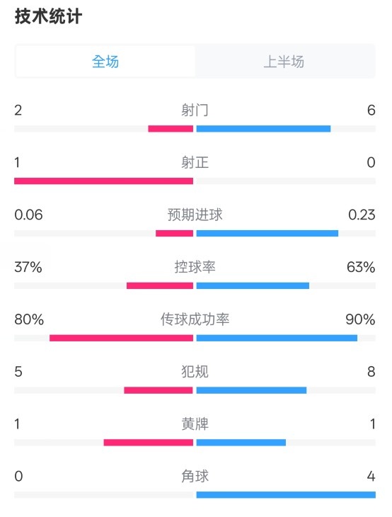  森林半場(chǎng)0-0阿森納數(shù)據(jù)：射門2-6，射正1-0，控球率37%-63%