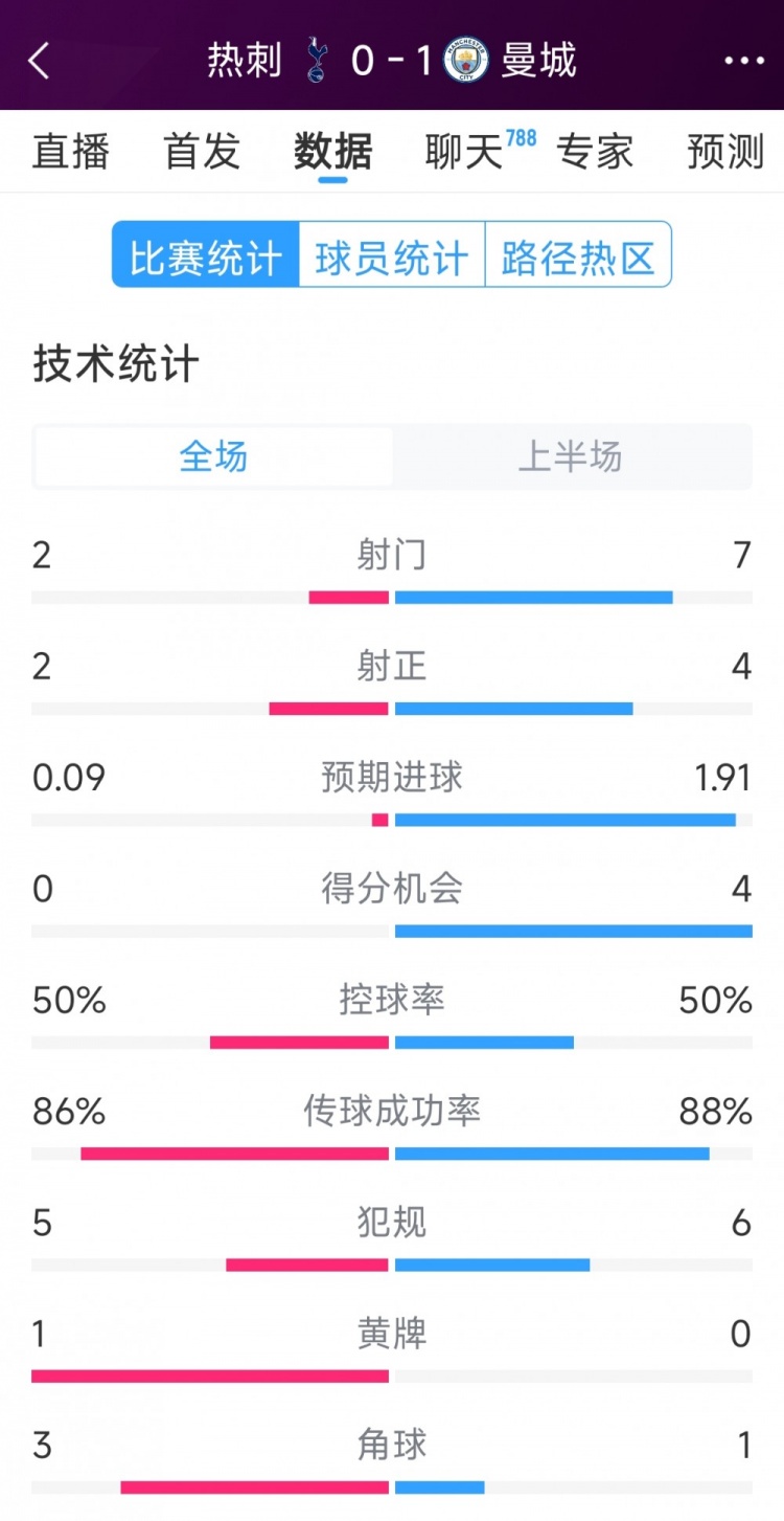  曼城vs熱刺半場(chǎng)數(shù)據(jù)：射門7-2，射正4-2，得分機(jī)會(huì)4-0