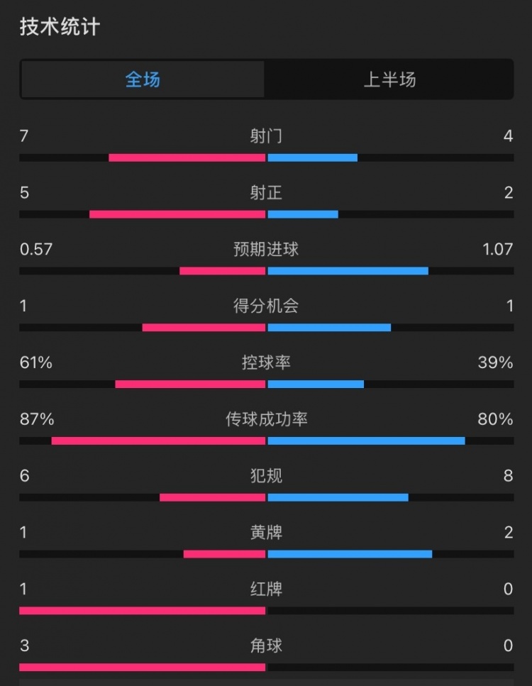  曼聯(lián)vs伊鎮(zhèn)半場(chǎng)數(shù)據(jù)：射門7-4，射正5-2，控球率61%-39%，角球3-0
