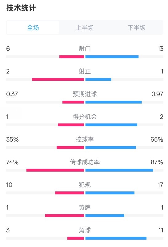  森林0-0阿森納全場(chǎng)數(shù)據(jù)：射門6-13，射正2-1，控球率35%-65%