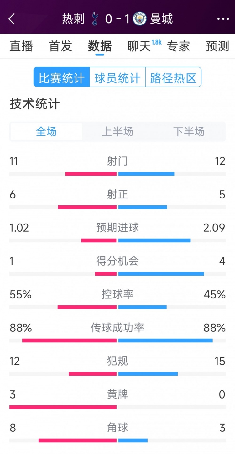  曼城1-0熱刺全場數(shù)據(jù)：射門12-11，射正5-6，得分機(jī)會(huì)4-2