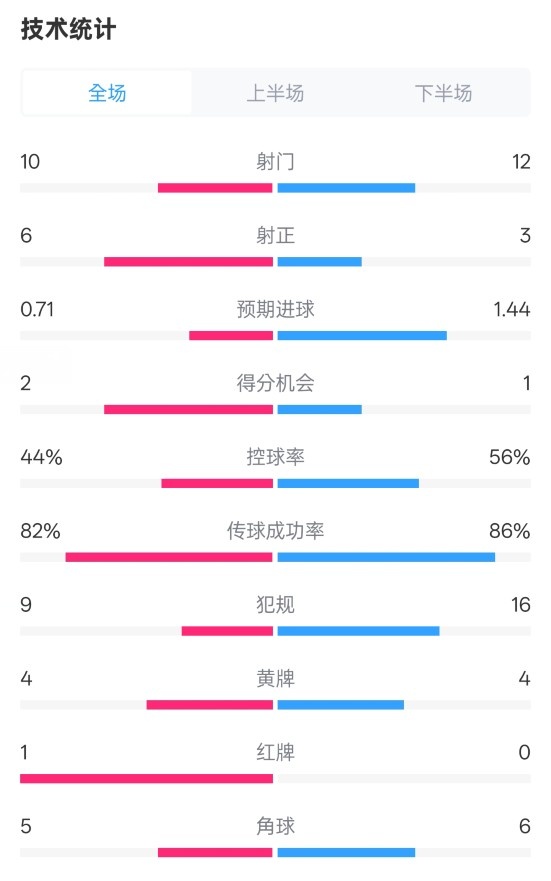  曼聯(lián)3-2伊鎮(zhèn)數(shù)據(jù)：射門10-12，射正6-3，控球率44%-56%，紅牌1-0