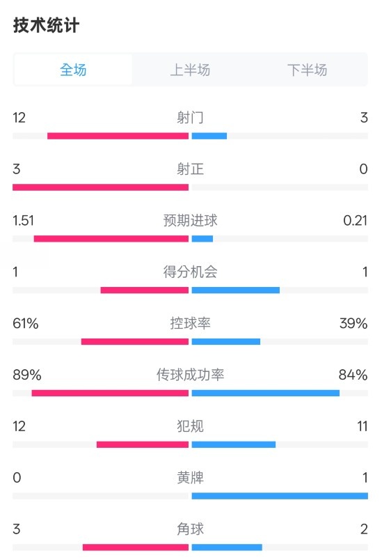  利物浦2-0紐卡全場(chǎng)數(shù)據(jù)：射門(mén)12-3，射正3-0，控球率61%-39%