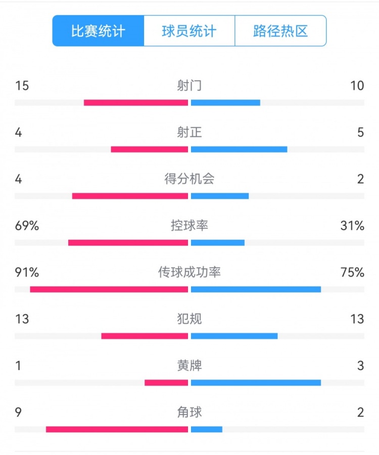  點(diǎn)球告負(fù)！尤文恩波利數(shù)據(jù)：射門(mén)15-10，射正4-5，得分機(jī)會(huì)4-2