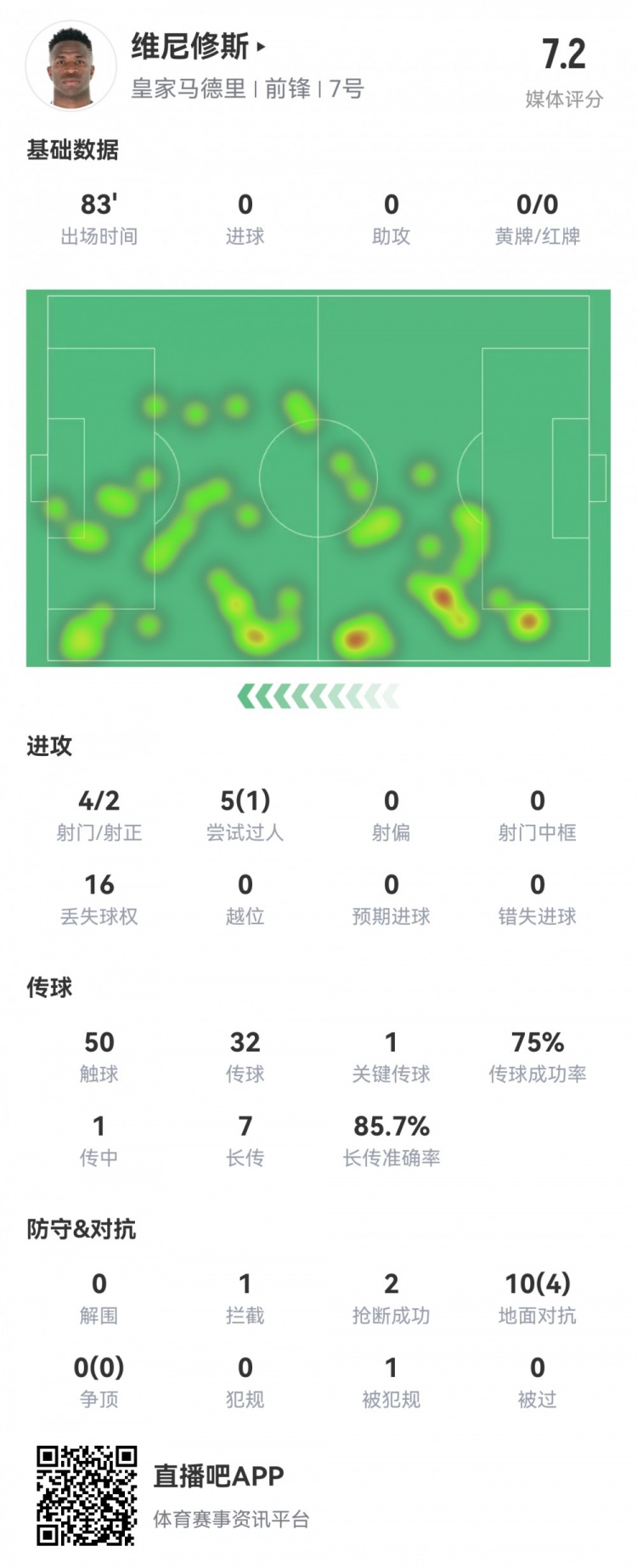  維尼修斯數(shù)據(jù)：4射2正1過(guò)人，1次關(guān)鍵傳球，6次成功長(zhǎng)傳，評(píng)分7.2