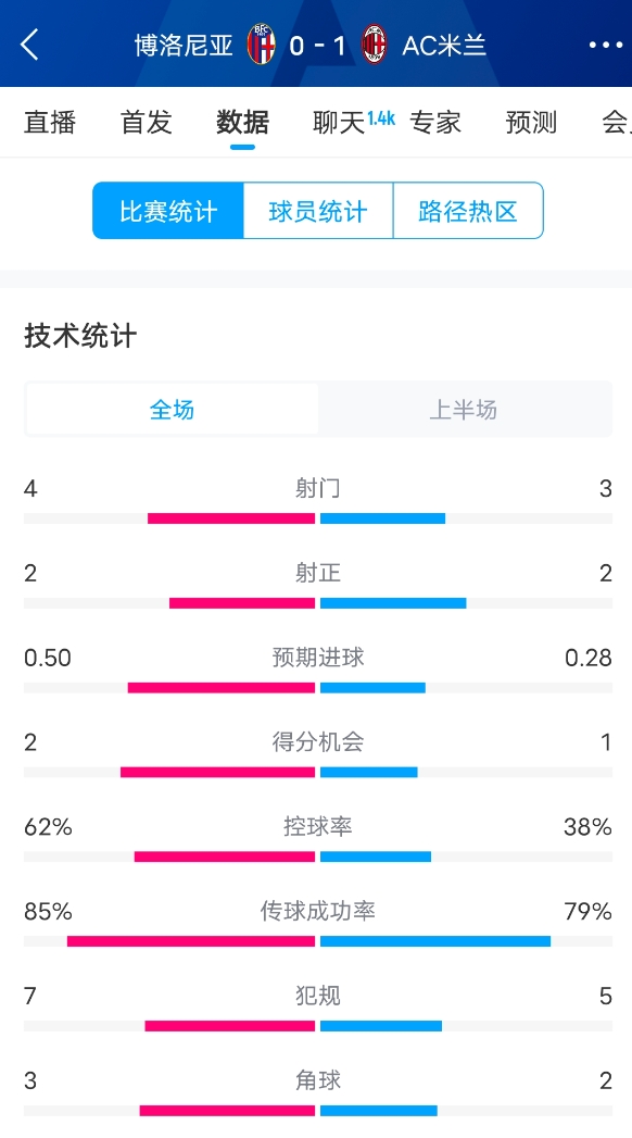  米蘭vs博洛尼亞半場數(shù)據(jù)：米蘭多項數(shù)據(jù)落后，射門3-4，射正2-2