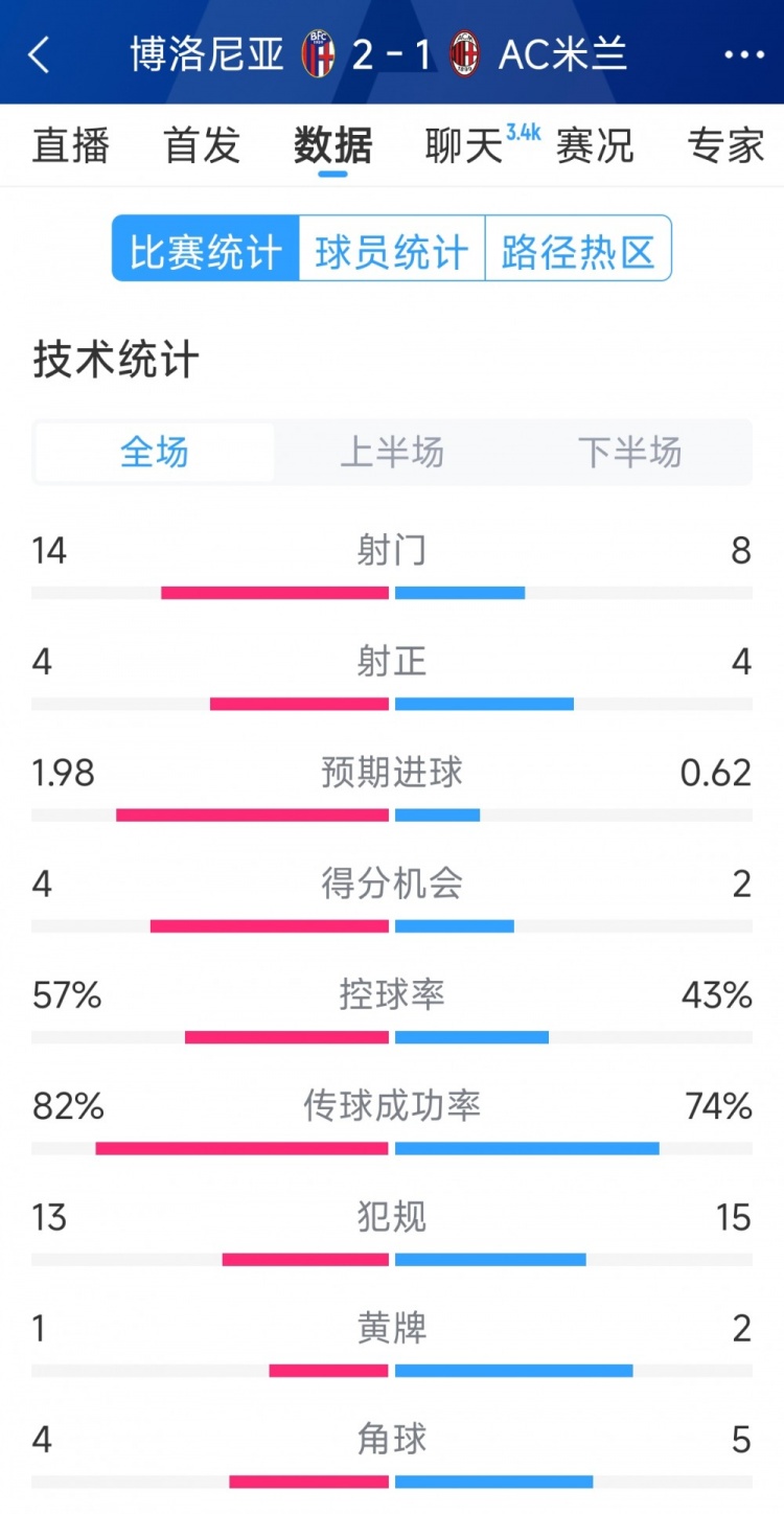  AC米蘭1-2博洛尼亞全場(chǎng)數(shù)據(jù)：射門8-14，射正4-4，得分機(jī)會(huì)2-4