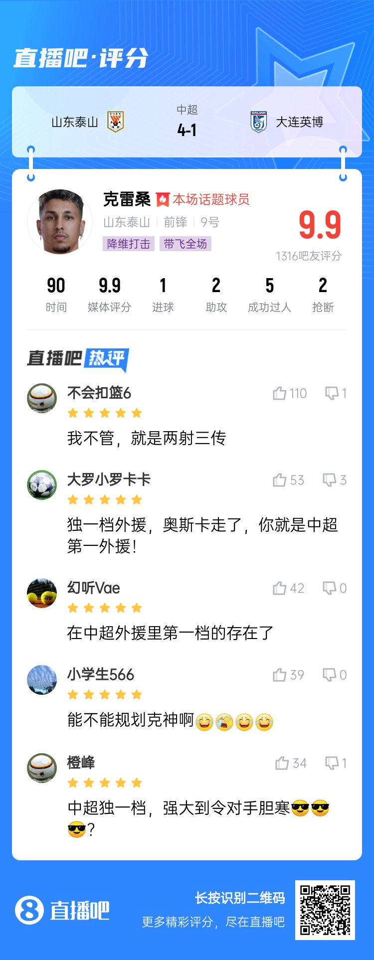  降維打擊！吧友評(píng)克雷桑：中超獨(dú)一檔！能不能歸化克神??？