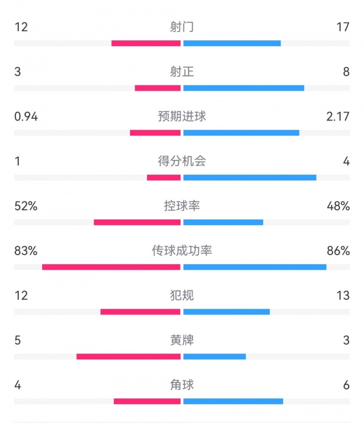  拜仁3-1斯圖加特?cái)?shù)據(jù)：射門17-13，射正8-3，得分機(jī)會(huì)4-1