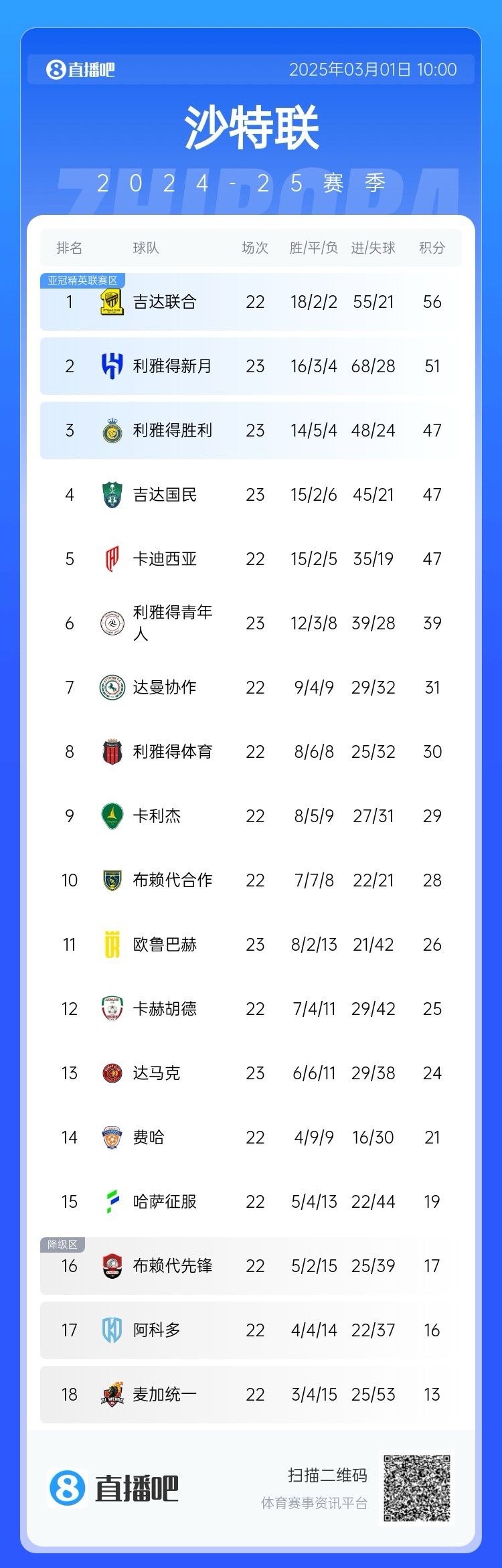  二人轉(zhuǎn)？沙特聯(lián)近5年冠軍新月4座聯(lián)合1座，今年聯(lián)合大概率再奪冠