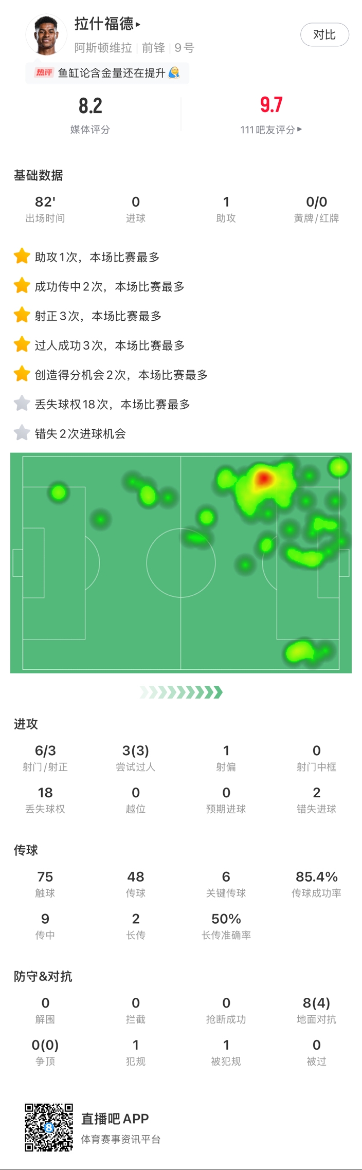  ?拉什福德邊路1v1瞬間啟動(dòng)一步過(guò)，下底倒三角傳到空當(dāng)形成射門(mén)